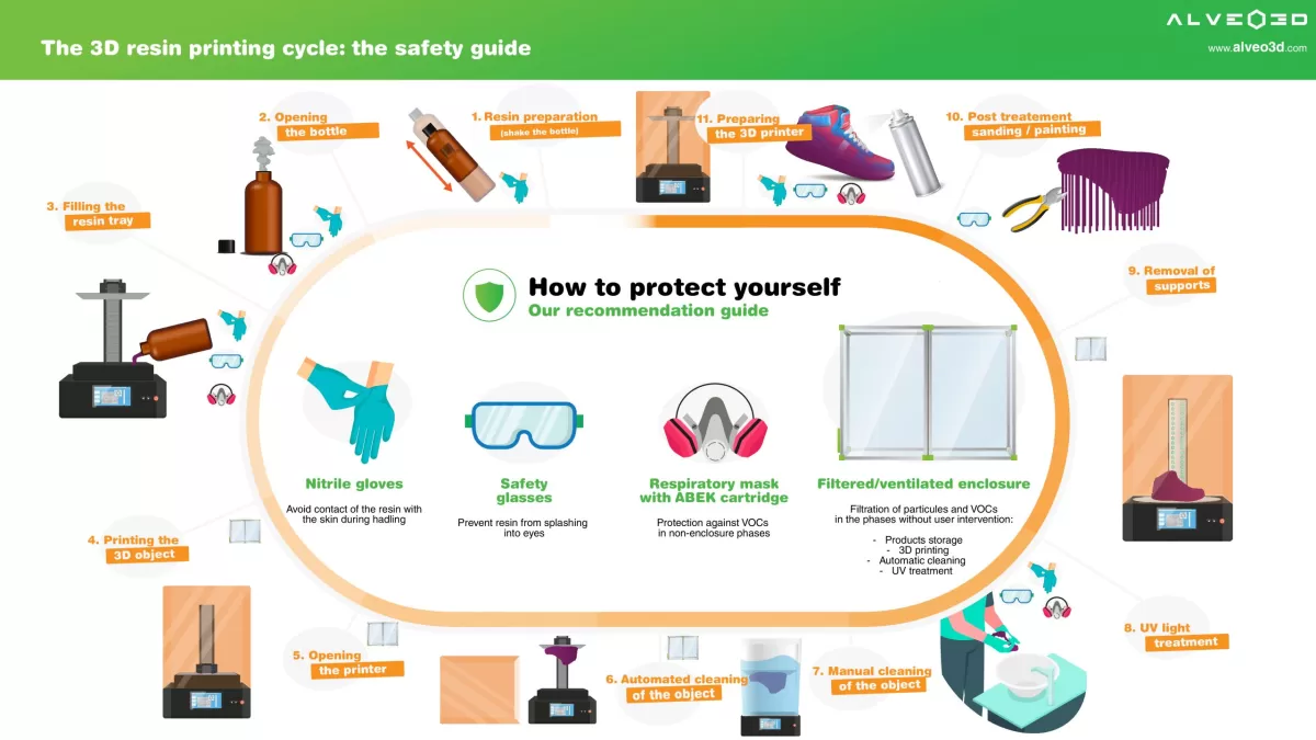 3D Printing Challenges and Safety Measures