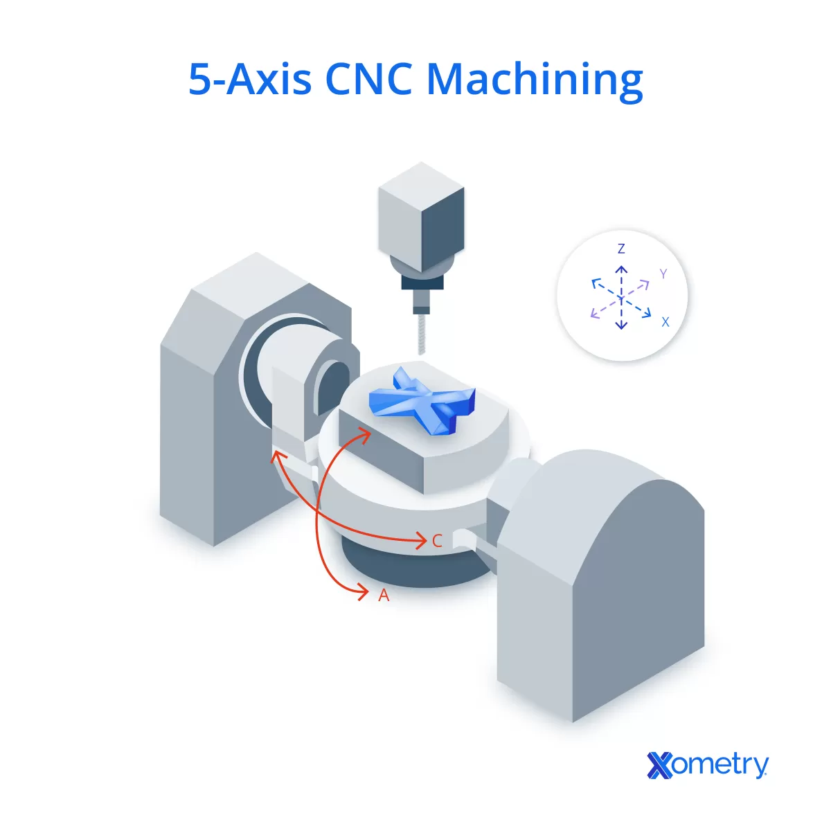 CNC Machining Process and Advanced Multi-Axis Equipment