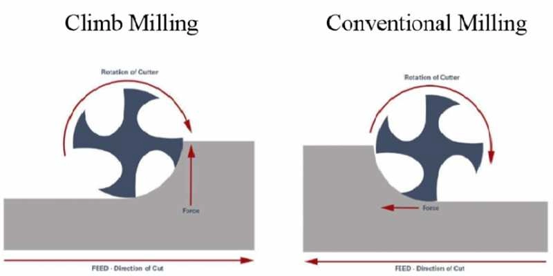 Conventional Up Milling Process Overview