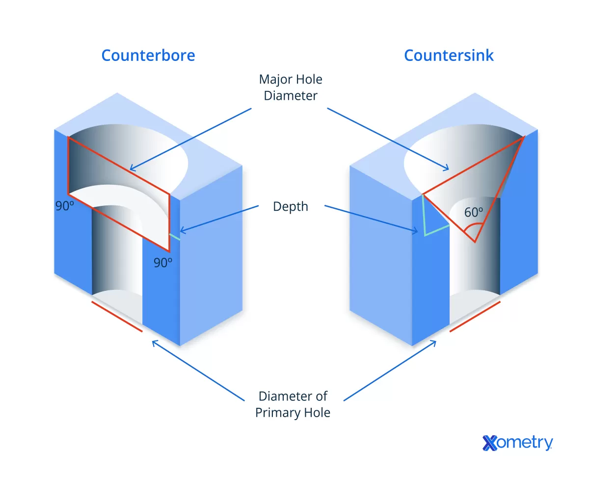 Counterbore Hole for Bolt Fasteners
