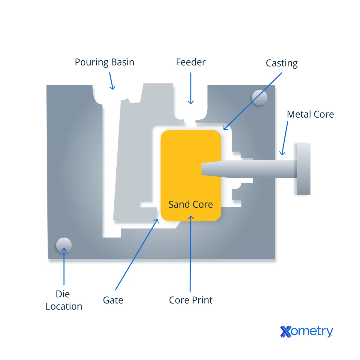 Die Casting Applications and Industries