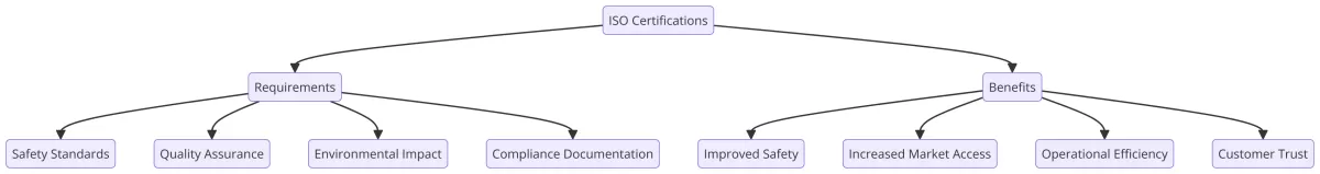 ISO Certification Benefits for Manufacturers
