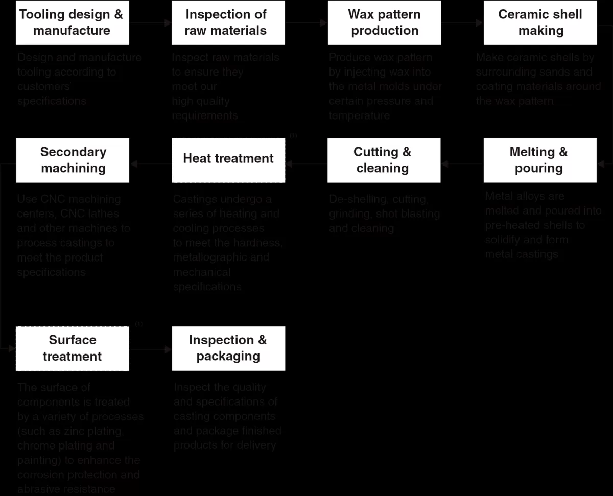 Investment Casting Process Steps Diagram