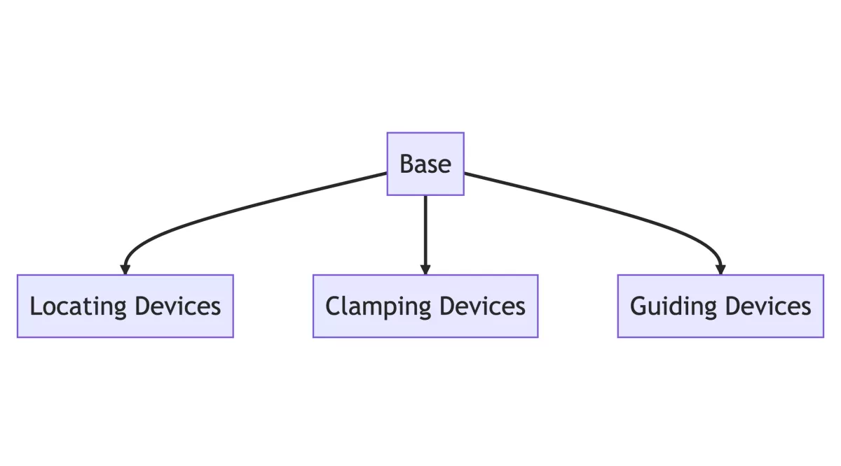 Jigs and Fixtures Design Principles