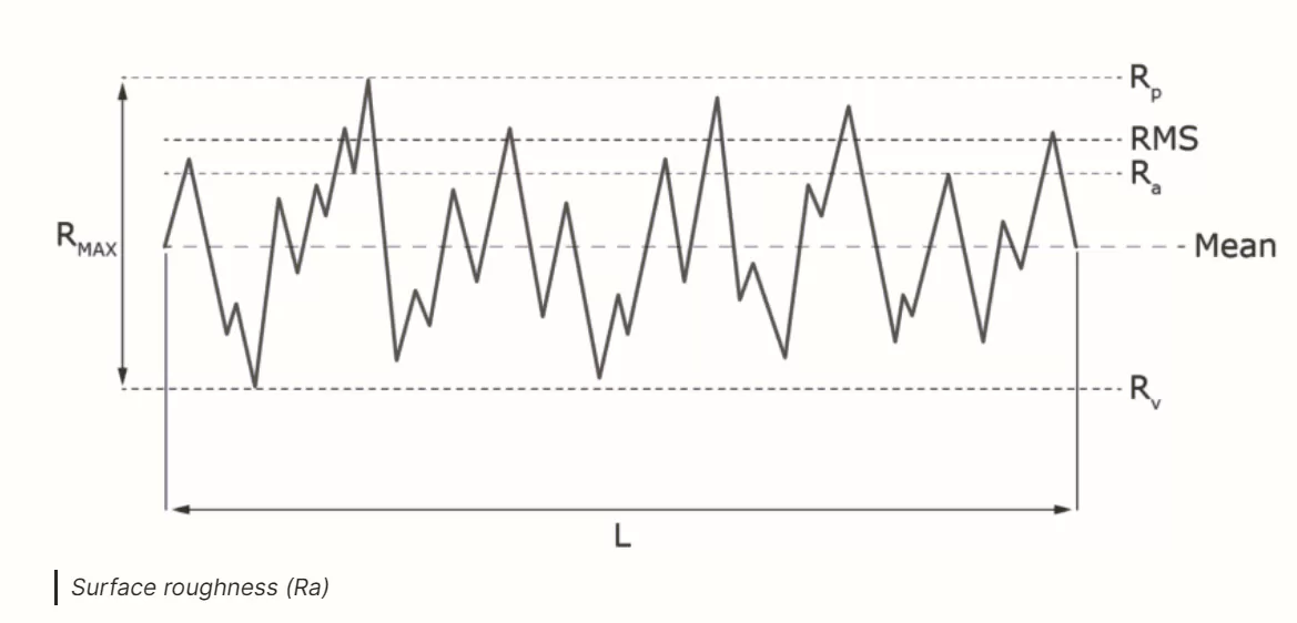 Surface Roughness Parameters and CNC Impact