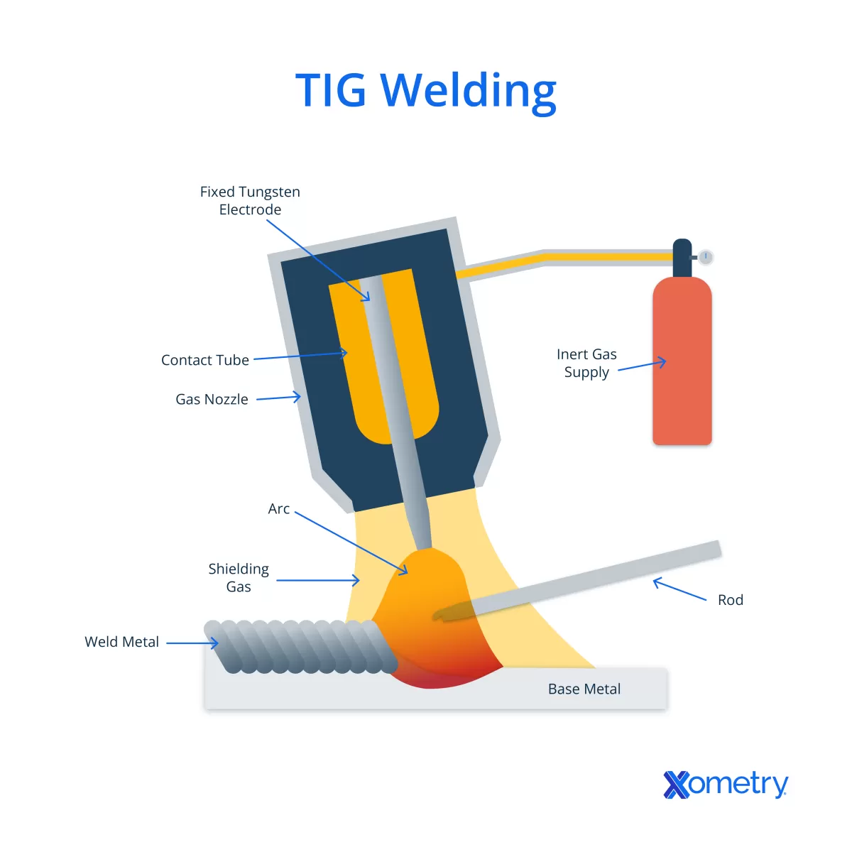 TIG Welding Process Overview