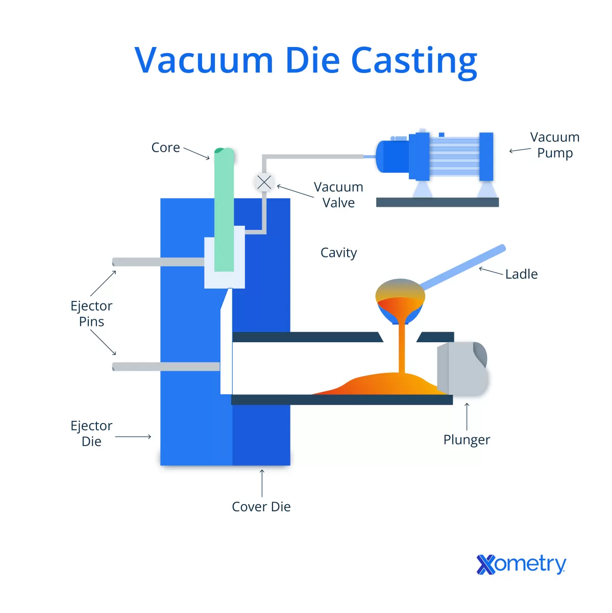Vacuum Casting Process Step-by-Step Guide